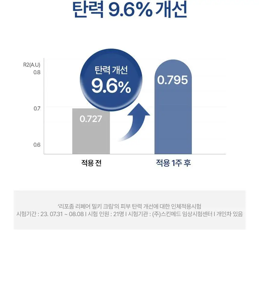 [속광화잘먹] 샤이샤이샤이 리포좀 리페어 밀키 크림 50ml 상세페이지 36